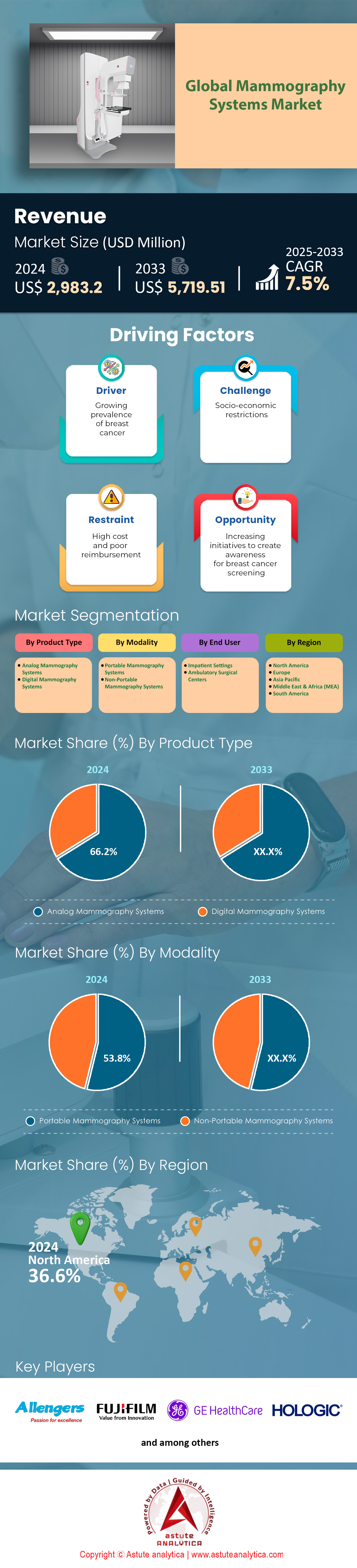 Marché des systèmes de mammographie